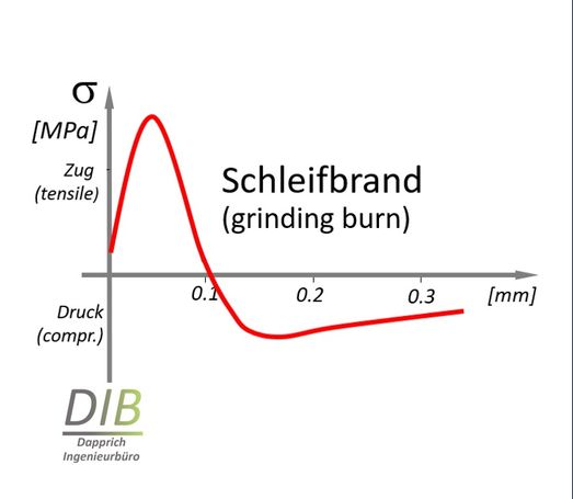 Residual stress grinding burn